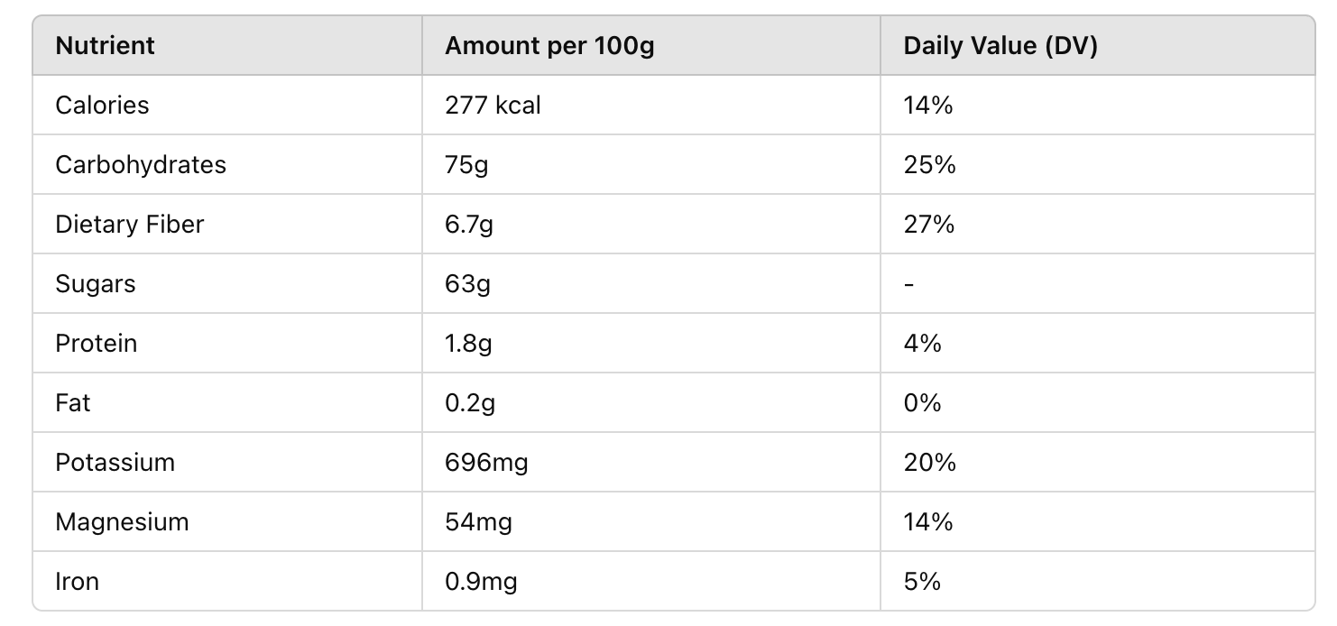 table of Are Dried Dates Healthy for You? Benefits and Nutritional Facts
